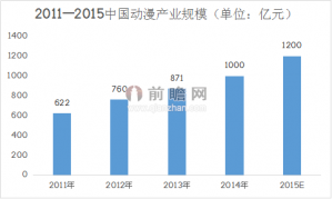 互联网+领衔三大转型将引爆动漫产业