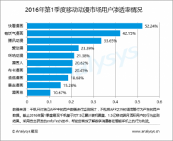 2016年第1季度中国移动动漫市场发展情况分析