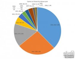 Steam游戏数量2016年上涨近一倍,VR内容成主要推动力